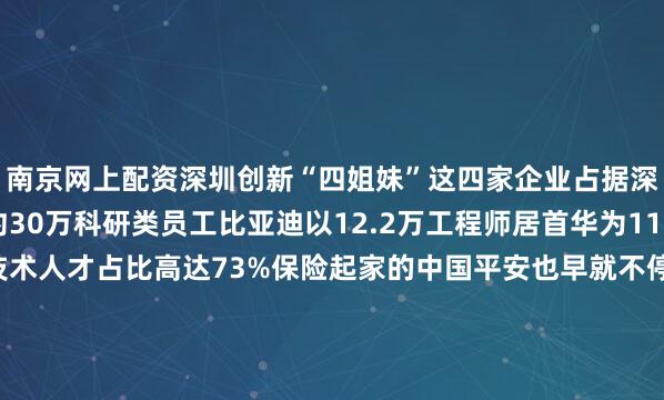 南京网上配资深圳创新“四姐妹”这四家企业占据深圳创新“C位”拥有约30万科研类员工比亚迪以12.2万工程师居首华为11.3万人紧随其后腾讯技术人才占比高达73%保险起家的中国平安也早就不停留于“人海战术”而是紧跟人工智能、区块链、物联网、大数据等数字技术发展广招技术人才2024年财报显示平安研发费用达180亿元拥有2.1万名科技开发人员及3000名科学家包括500余名算法专家其硕博士员工占比高达1